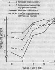 Последствия атрибуции успеха и неудачи - student2.ru