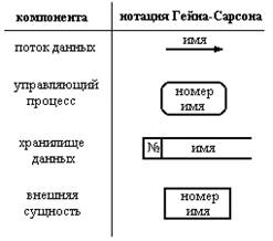 Построение диаграммы потоков данных - student2.ru