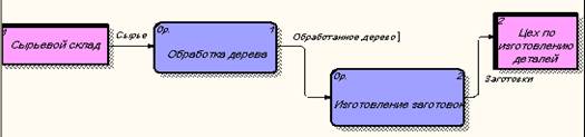 Построение диаграммы потоков данных - student2.ru