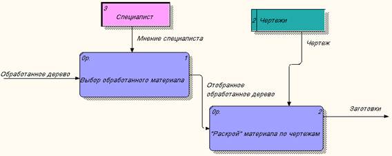 Построение диаграммы потоков данных - student2.ru