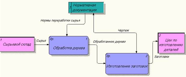 Построение диаграммы потоков данных - student2.ru