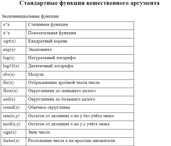 Построение графиков функци - student2.ru