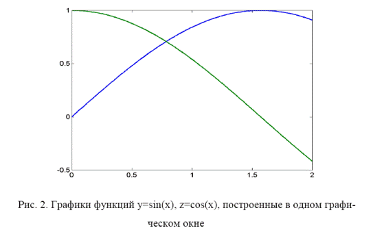Построение графиков функци - student2.ru