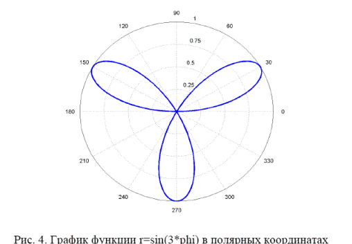 Построение графиков функци - student2.ru