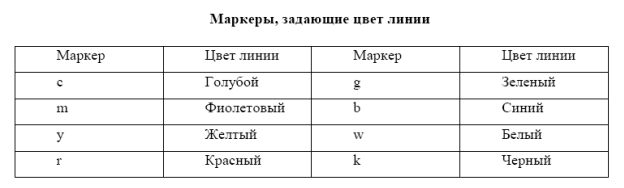 Построение графиков функци - student2.ru