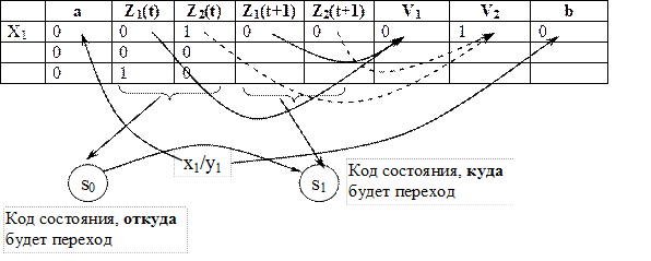 Построение кодированной таблицы переходов и выходов - student2.ru