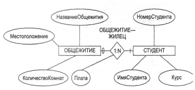 Построение концептуальной схемы - student2.ru