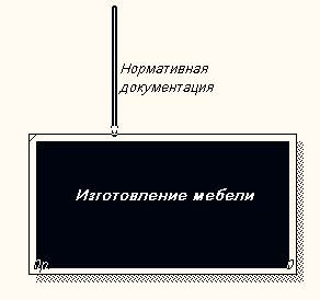 Построение контекстной диаграммы процесса ИЗГОТОВЛЕНИЕ МЕБЕЛИ. - student2.ru