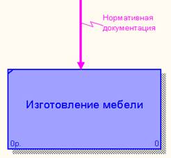 Построение контекстной диаграммы процесса ИЗГОТОВЛЕНИЕ МЕБЕЛИ. - student2.ru