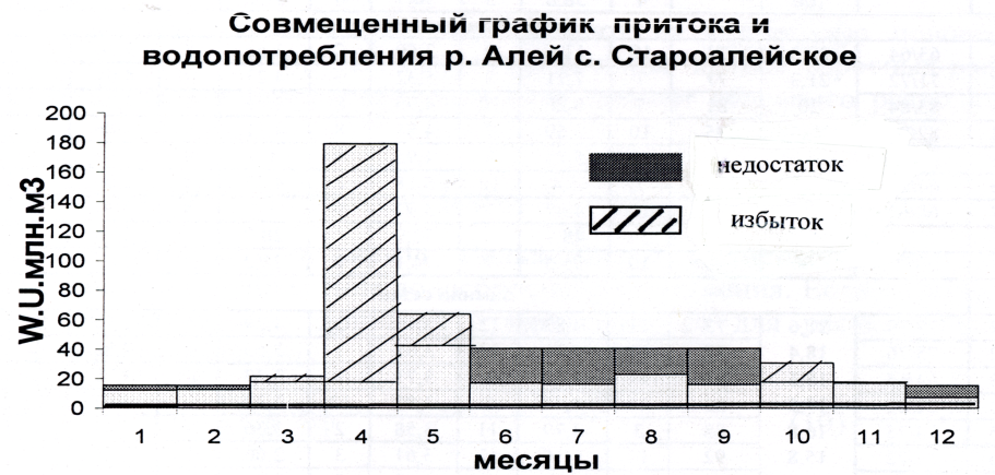 Построение совмещенного гидрографа стока и водопотребления - student2.ru