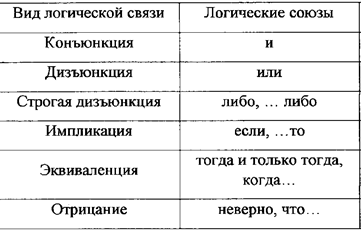 Посылками умозаключения по правилам формальной логики могут быть только истинные суждения. - student2.ru