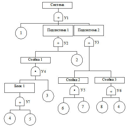 Правила и особенности реализации процедуры построения дерева отказов системы - student2.ru