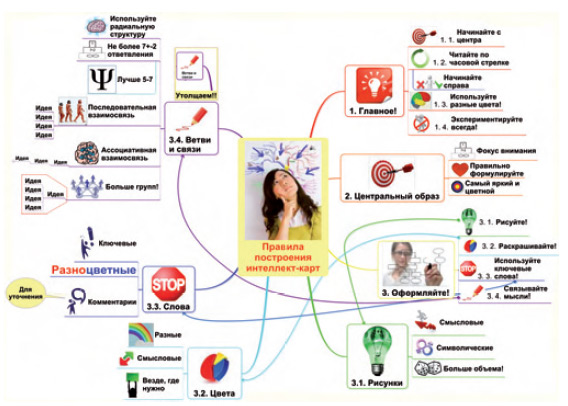 Правила построения интеллект-карт - student2.ru