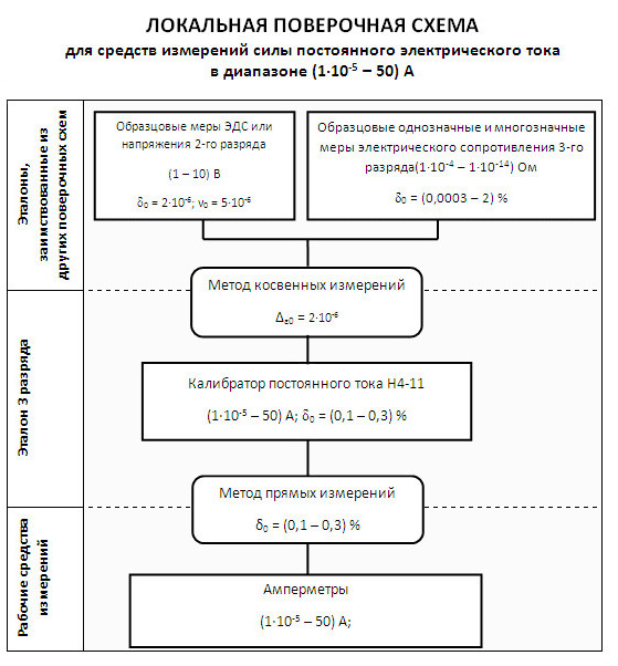 Правила построения локальных поверочных схем - student2.ru