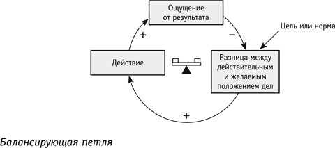 Правила построения системных моделей - student2.ru