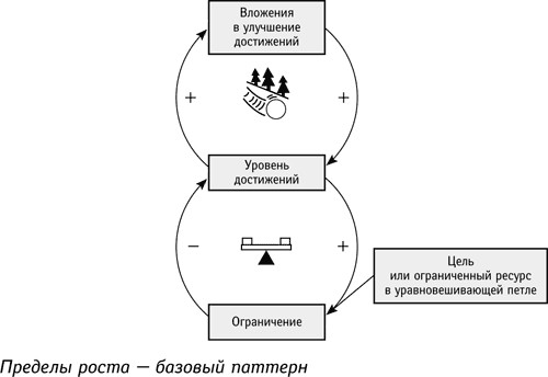 Правила построения системных моделей - student2.ru