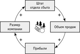 Правила построения системных моделей - student2.ru