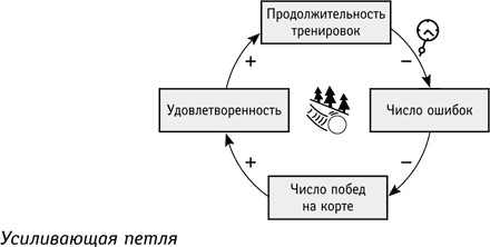 Правила построения системных моделей - student2.ru