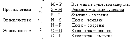 Правильные модусы силлогизма - student2.ru