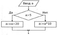 Правило для упрощения логических выражений с помощью СДНФ или СКНФ - student2.ru