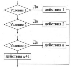 Правило для упрощения логических выражений с помощью СДНФ или СКНФ - student2.ru