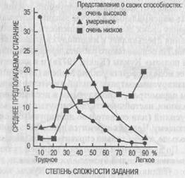 Представление о своих способностях и модель расчета усилий - student2.ru