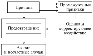 предварительный анализ опасностей 1 страница - student2.ru