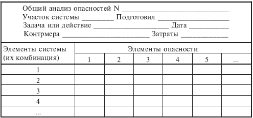 предварительный анализ опасностей 1 страница - student2.ru