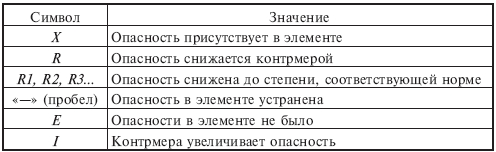 предварительный анализ опасностей 1 страница - student2.ru