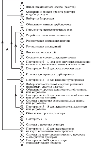 предварительный анализ опасностей 1 страница - student2.ru