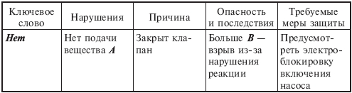 предварительный анализ опасностей 1 страница - student2.ru