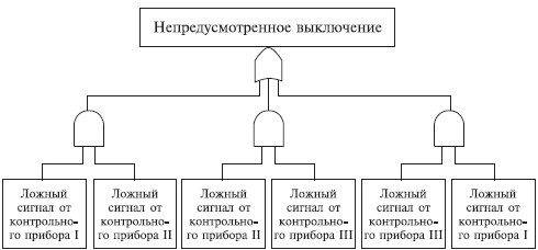 предварительный анализ опасностей 2 страница - student2.ru