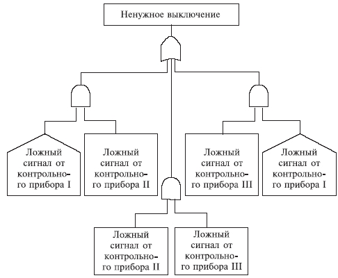 предварительный анализ опасностей 2 страница - student2.ru