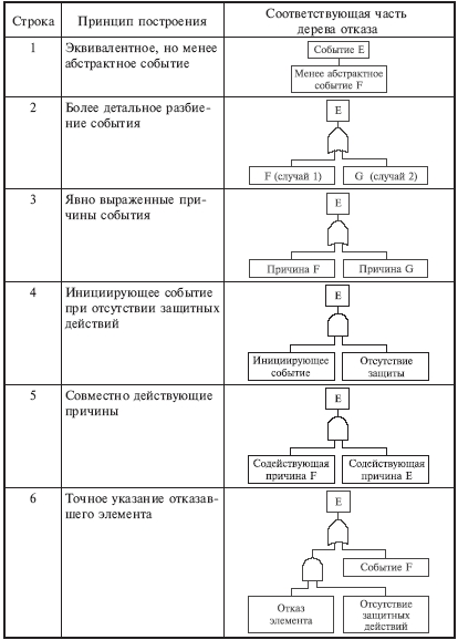 предварительный анализ опасностей 2 страница - student2.ru