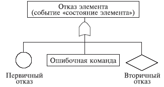 предварительный анализ опасностей 2 страница - student2.ru