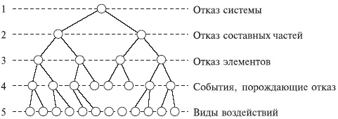 предварительный анализ опасностей 2 страница - student2.ru