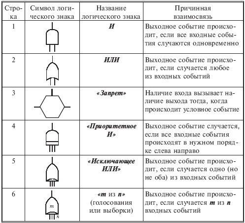 предварительный анализ опасностей 2 страница - student2.ru