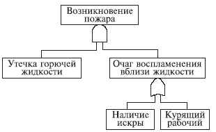 предварительный анализ опасностей 2 страница - student2.ru