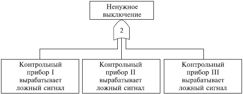 предварительный анализ опасностей 2 страница - student2.ru