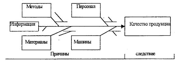 Причинно-следственные диаграммы и мозговая атака - student2.ru