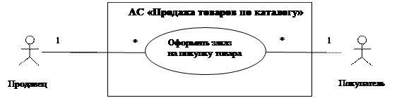 Пример 1. АС продаж товаров по каталогу. - student2.ru