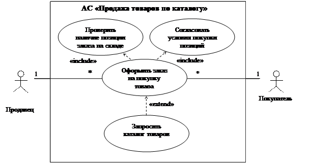 Пример 1. АС продаж товаров по каталогу. - student2.ru