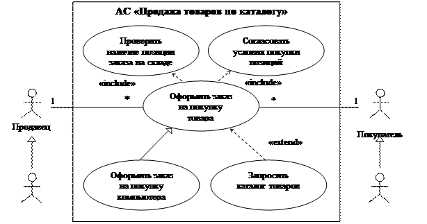 Пример 1. АС продаж товаров по каталогу. - student2.ru