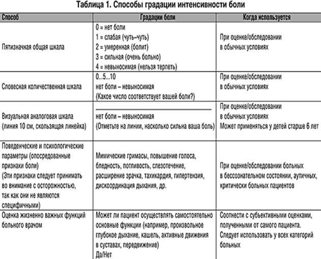 Пример анкеты для определения интенсивности нейропатической боли. - student2.ru