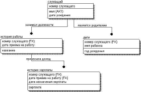 Пример разработки модели в ERwin - student2.ru