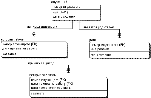 Пример разработки модели в ERwin - student2.ru