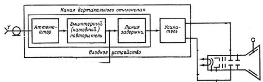 Принцип работы электронного частотомера при измерении частоты - student2.ru