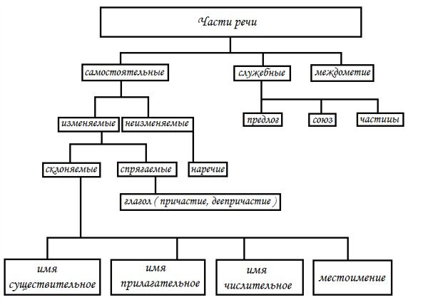 Принципы классификации частей речи - student2.ru