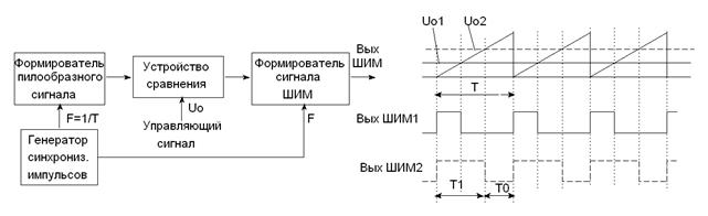 Принципы построения ШИМ – контроллеров - student2.ru