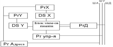Принципы построения стековой памяти - student2.ru